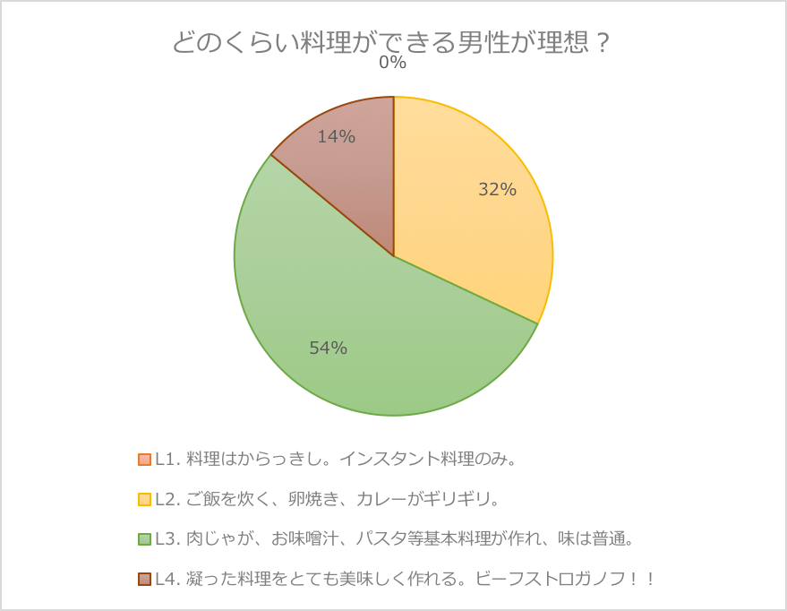 やっぱり女性は自分より料理ができる男子には少し気が引けるみたい