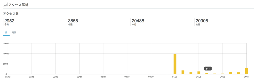 【2017年4月】はてなブログでGoogleアドセンス2週間で通ったときに気をつけたこと【審査通過報告】