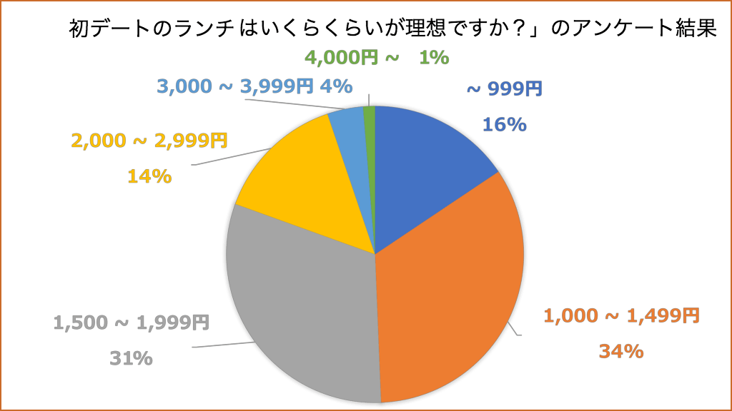 【女子に聞いた】これで完璧！おすすめの夏デートプラン集