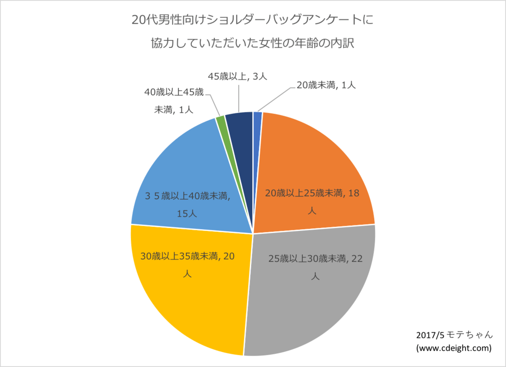 20代男性 最強おすすめショルダーバッグ！【女性80人に聞いた】