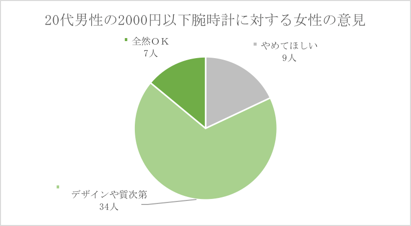 激安くてかっこいい 代おすすめメンズ腕時計 女性92人に聞いた モテちゃん