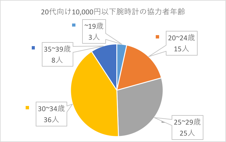 20代超おすすめメンズ腕時計(10,000円以下)【女性100人に聞いた】