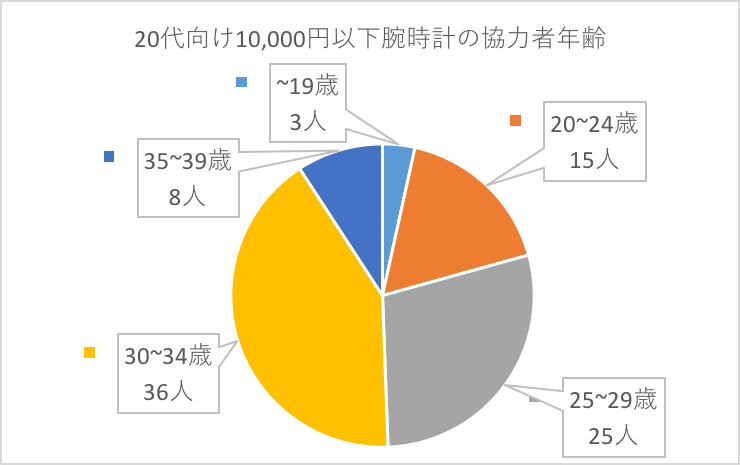 代超おすすめメンズ腕時計 10 000円以下 女性100人に聞いた モテちゃん