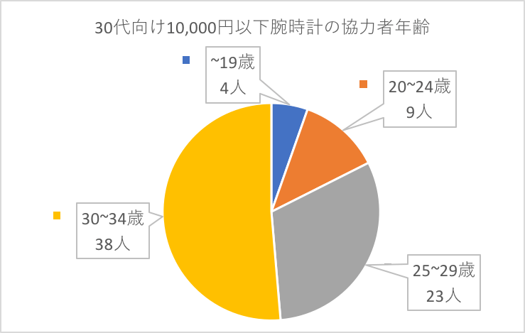 30代超おすすめメンズ腕時計(10,000円以下)【女性74人に聞いた】