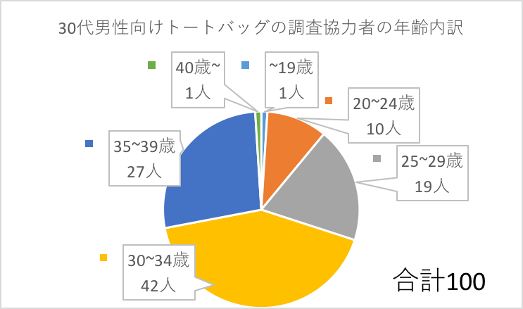 おすすめ！30代男性向けトートバック！【女子100人に実際聞いた】