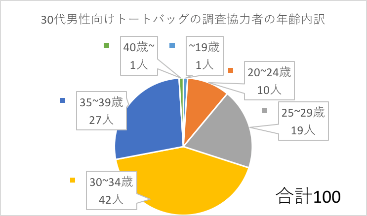 おすすめ 30代男性向けトートバック 女子100人に実際聞いた モテちゃん おすすめ 30代男性向けトートバック 女子100人に実際聞いた モテちゃん