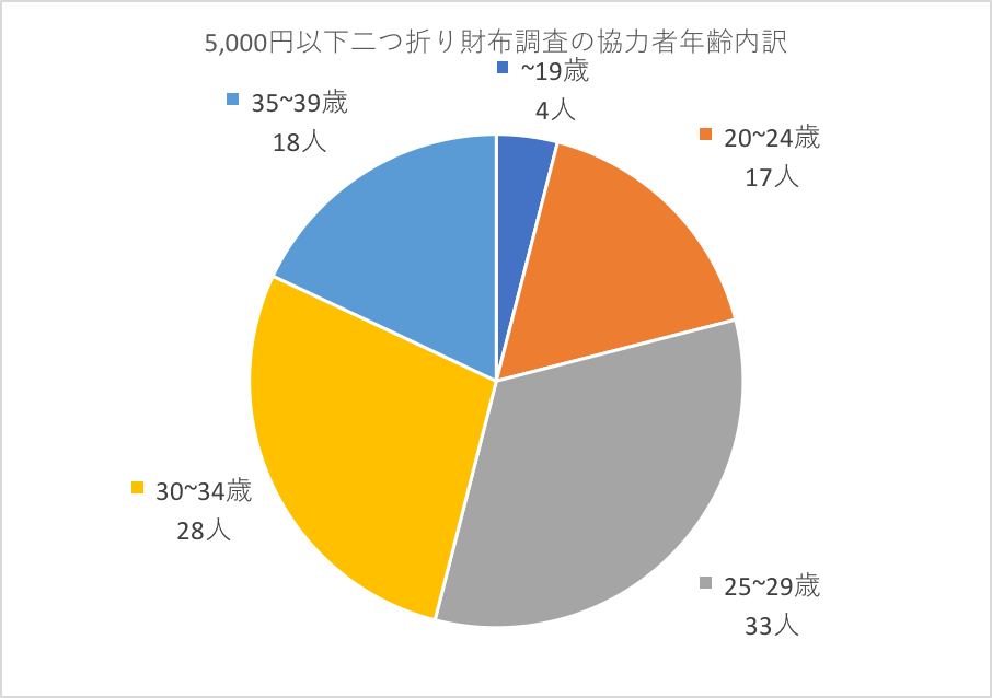 20代メンズ おすすめ二つ折り財布(5,000円以下)ランキング【女子100人アンケ】