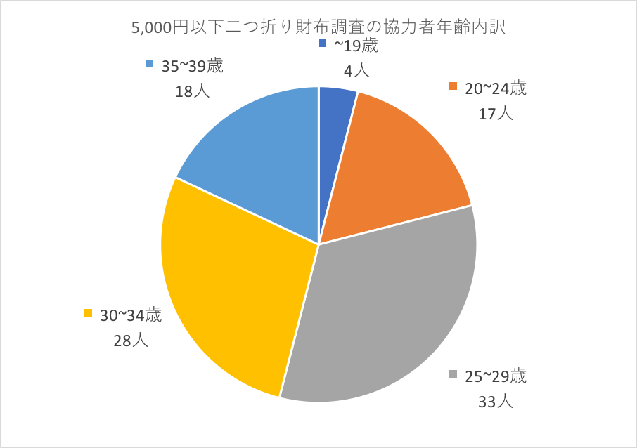 10代メンズ おすすめ二つ折り財布(5,000円以下)ランキング【女子100人アンケ】