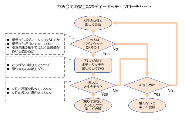 飲み会のボディタッチで女子に嫌がられない方法