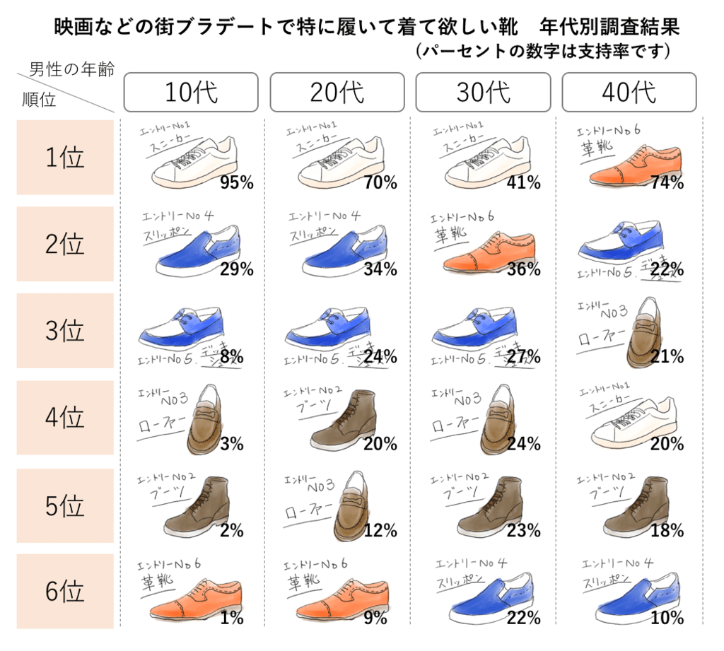 女子100人が選ぶ おすすめメンズシューズはこんな靴 カジュアル編