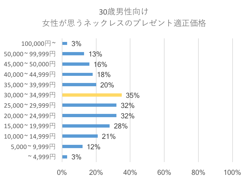 彼女 妻へ ネックレスのプレゼント 本当に喜ばれるオススメ大調査 誕生日 クリスマス モテちゃん