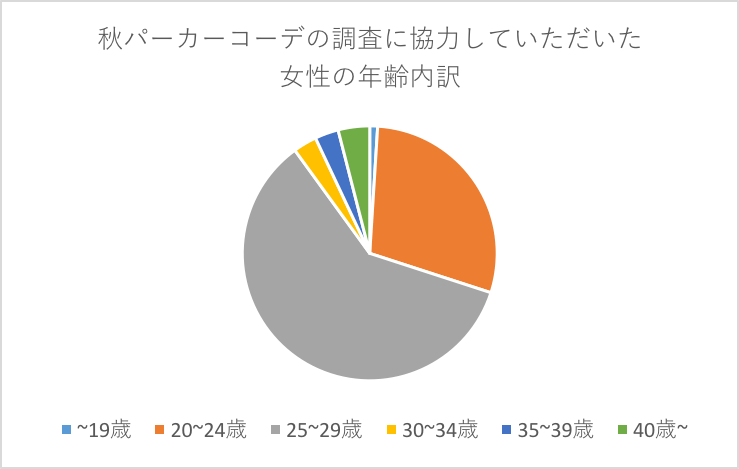 メンズ秋パーカーコーデ -モテるオススメ大調査