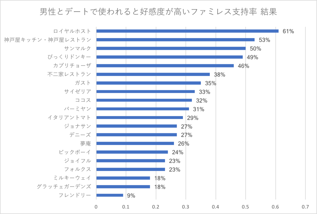 「ファミレスデート」はアリ?女性アンケート調査結果│モテちゃん