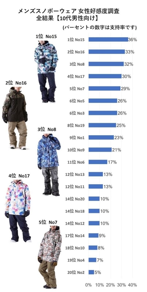 メンズ 安いスノーボードウェアでおしゃれに解決するまとめ 10代 代 30代 40代 モテちゃん メンズ 安いスノーボードウェアでおしゃれに解決するまとめ 10代 代 30代 40代 モテちゃん