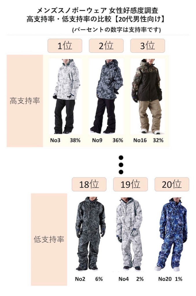 メンズ 安いスノーボードウェアでおしゃれに解決するまとめ 10代 代 30代 40代 モテちゃん メンズ 安いスノーボードウェアでおしゃれに解決するまとめ 10代 代 30代 40代 モテちゃん
