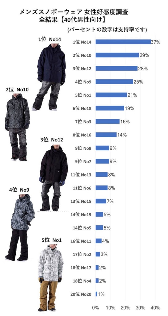 メンズ 安いスノーボードウェアでおしゃれに解決するまとめ 10代 代 30代 40代 モテちゃん メンズ 安いスノーボードウェアでおしゃれに解決するまとめ 10代 代 30代 40代 モテちゃん