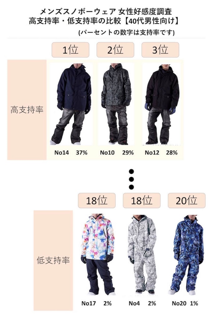 メンズ 安いスノーボードウェアでおしゃれに解決するまとめ 10代 代 30代 40代 モテちゃん メンズ 安いスノーボードウェアでおしゃれに解決するまとめ 10代 代 30代 40代 モテちゃん