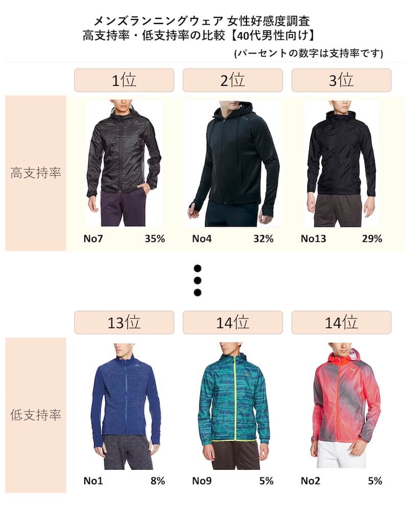 メンズ モテるランニングウェア おすすめランキング 女子ウケおしゃれ調査 10代 代 30代 40代 モテちゃん メンズ モテるランニングウェア おすすめランキング 女子ウケおしゃれ調査 10代 代 30代 40代 モテちゃん