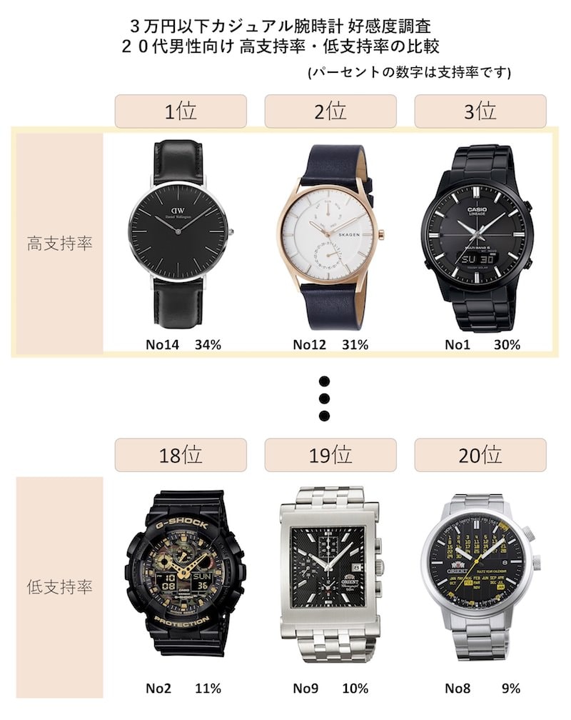 3万円以内 モテる おすすめメンズ腕時計ランキング カジュアル 10代 代 30代 40代 モテちゃん 3万円以内 モテる おすすめメンズ腕時計ランキング カジュアル 10代 代 30代 40代 モテちゃん