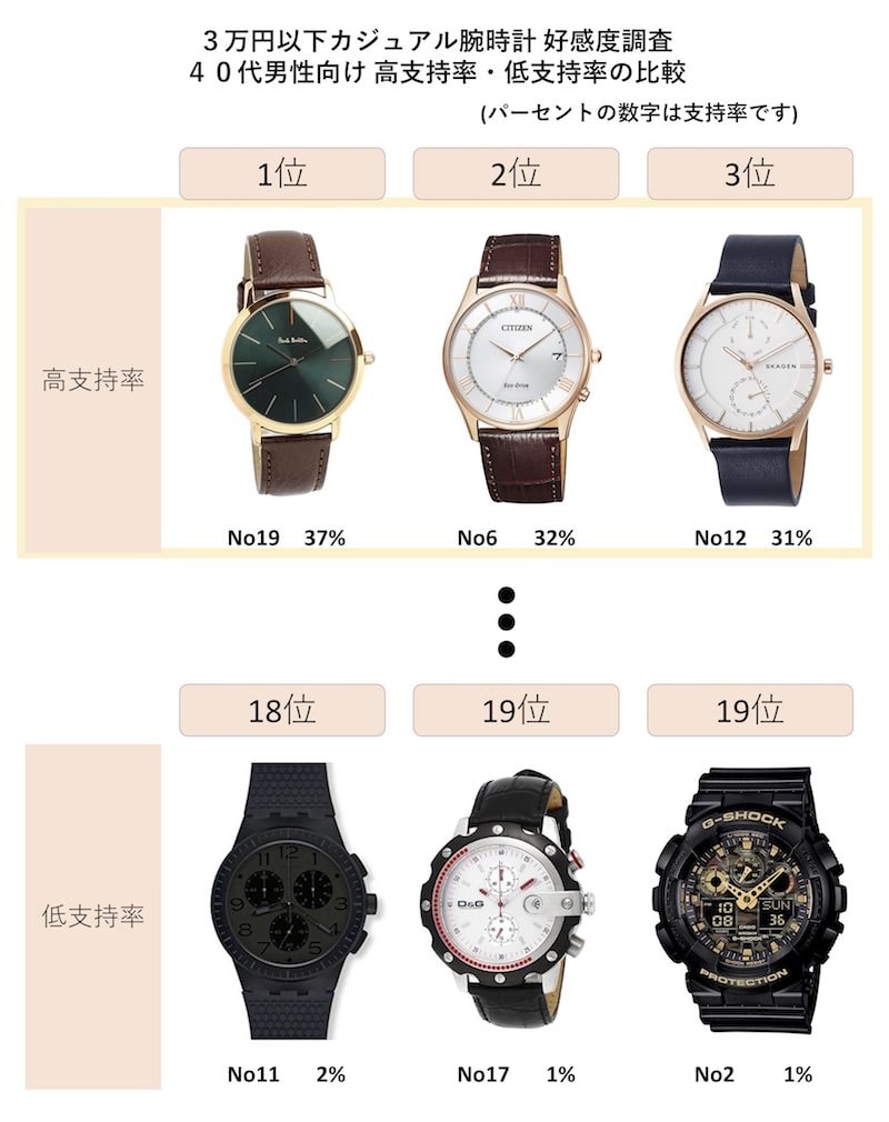 3万円以内 モテる おすすめメンズ腕時計ランキング カジュアル 10代 代 30代 40代 モテちゃん 3万円以内 モテる おすすめメンズ腕時計ランキング カジュアル 10代 代 30代 40代 モテちゃん