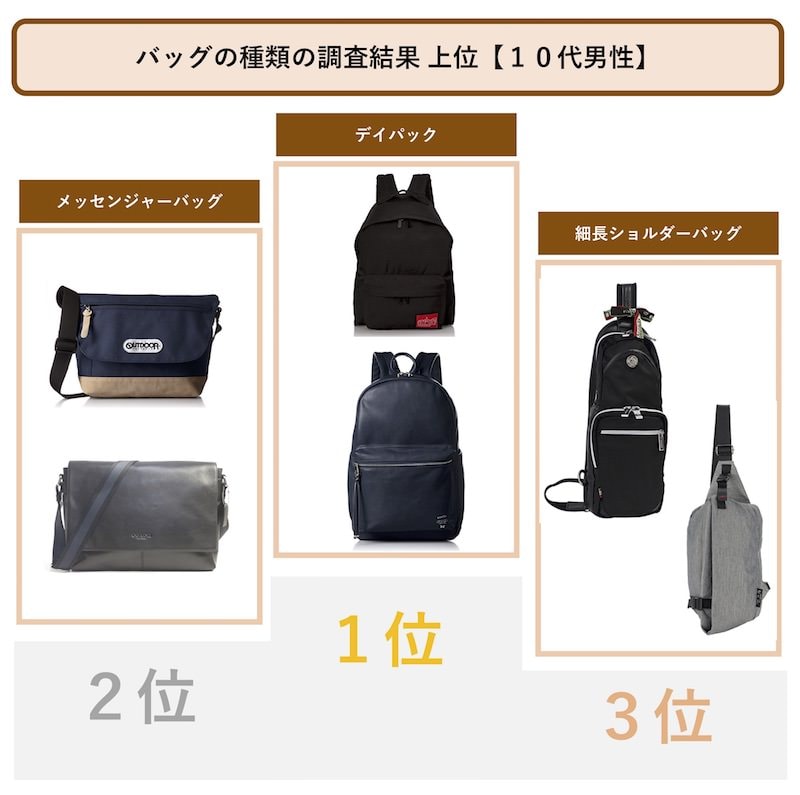 超おすすめ メンズ カジュアル バッグ 10代代30代40代 女子に聞いた モテちゃん