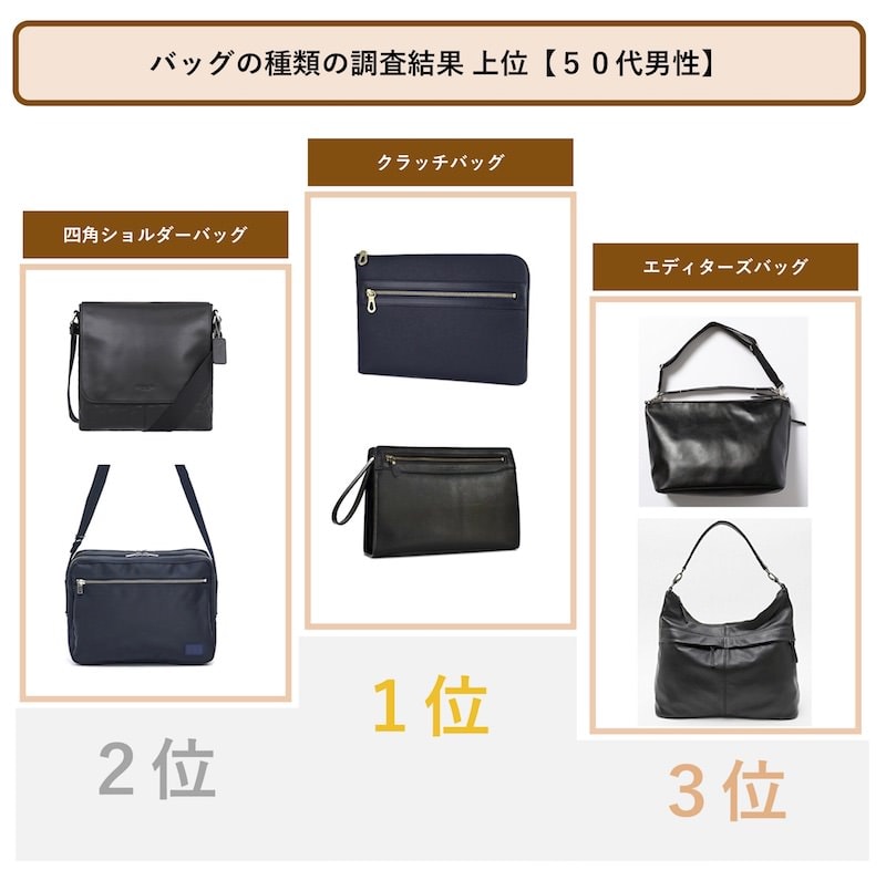 超おすすめ メンズ カジュアル バッグ 10代代30代40代 女子に聞いた モテちゃん