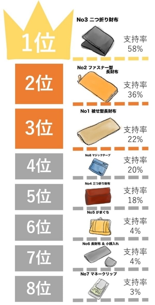 絶対オススメのモテるメンズ財布はこういう財布 女性100人アンケ 10代 代 30代 40代 モテちゃん