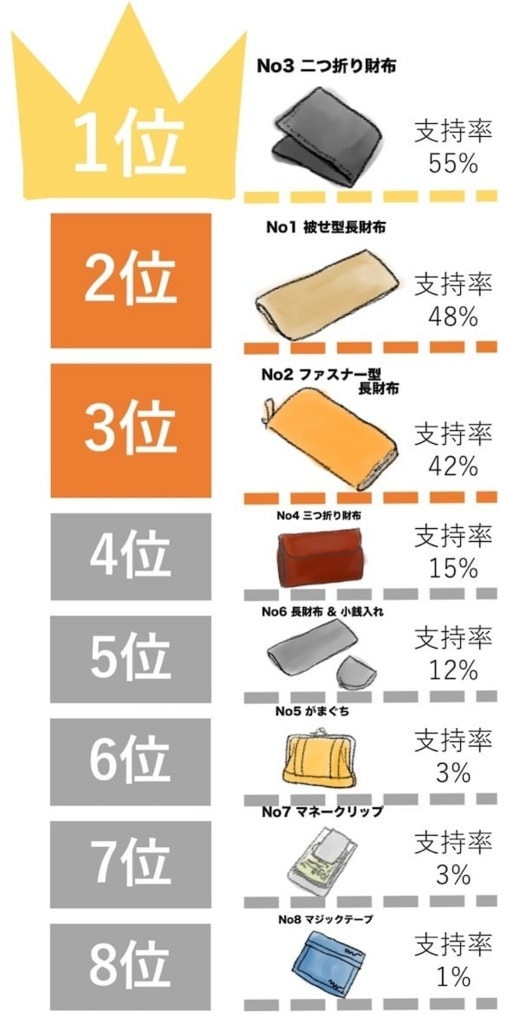 絶対オススメのモテるメンズ財布はこういう財布 女性100人アンケ 10代 代 30代 40代 モテちゃん