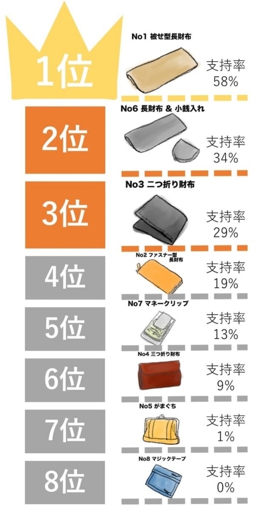 絶対オススメのモテるメンズ財布はこういう財布 女性100人アンケ 10代 代 30代 40代 モテちゃん