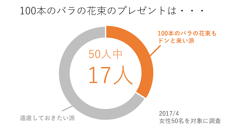 【女性50人に聞いた】女の子に渡す花束プレゼントの最強ノウハウ