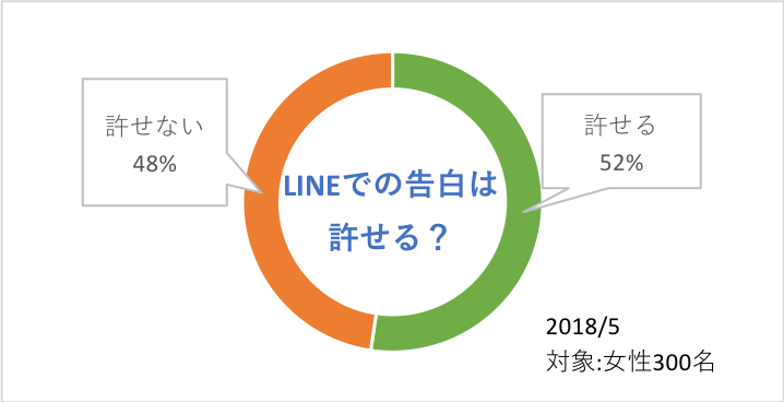 Lineで告白はアリ ナシ 女性に聞いた最強のline告白術 モテちゃん