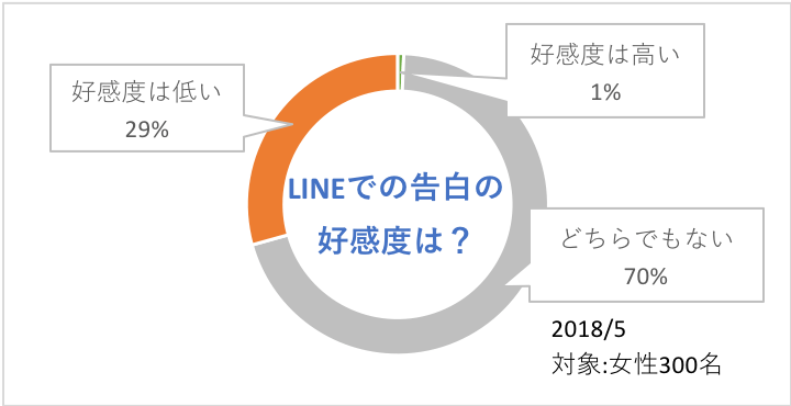 Lineで告白はアリ ナシ 女性に聞いた最強のline告白術 モテちゃん