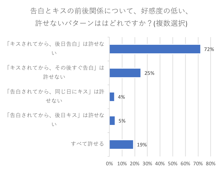 初めてのキスの仕方や注意点を女性２００人以上にアンケート 場所は タイミングは モテちゃん