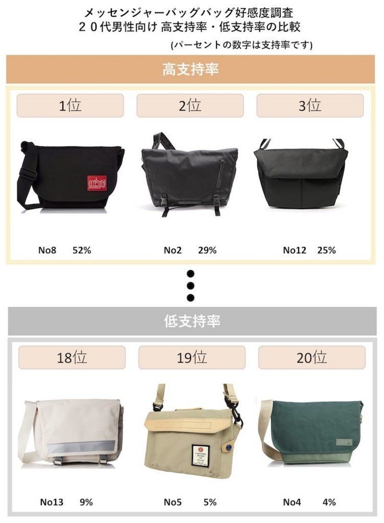 超おすすめ メンズ カジュアル バッグ 10代代30代40代 女子に聞いた モテちゃん