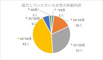 トートバッグ第１回女性好感度調査 詳細(2017年12月)