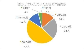 ボディバッグ第１回女性好感度調査 詳細(2017年11月)