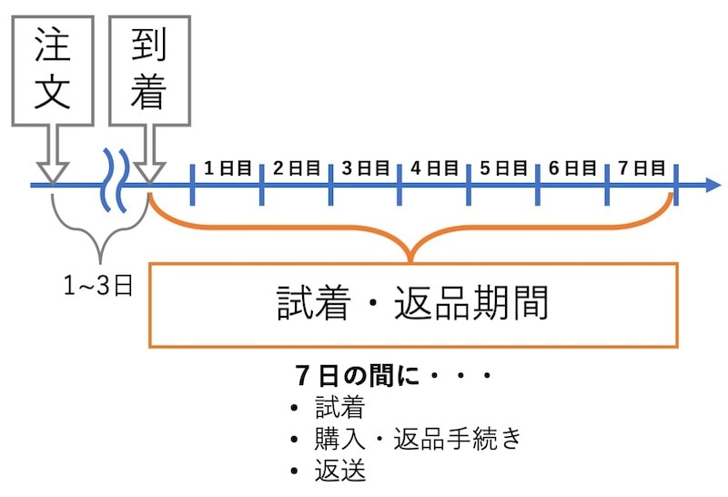 Amazon Prime wardrobe(ワードローブ)とは？【やり方・注意点など】