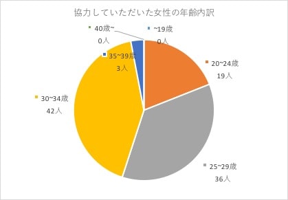 ２０１７年度メンズ冬コーデ好感度調査詳細