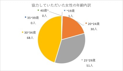 ２０１９年度メンズ春コーデ好感度調査詳細