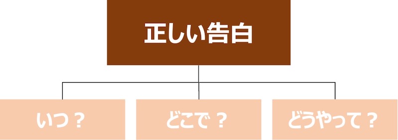 成功する告白の方法を全力で調べた 男性向け モテちゃん