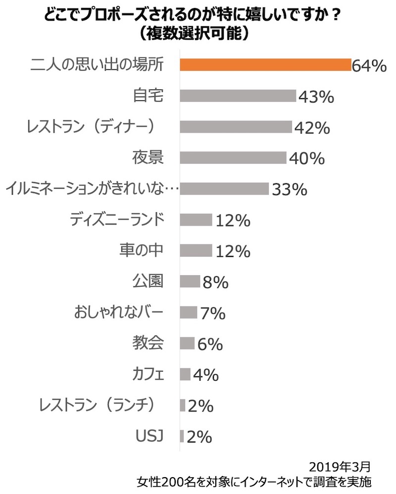 女性が本当に喜ぶプロポーズの場所は「思い出の場所」