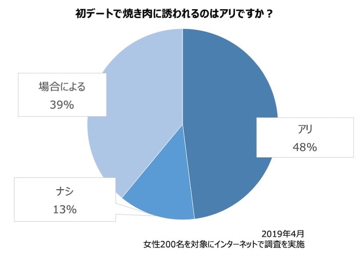 初デートで焼肉屋はアリ？女性が許せる焼肉屋まで徹底調査