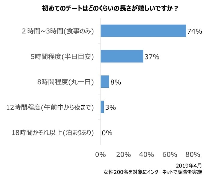 初デートの長さは何時間が良い？女性200名に聞いたら【短め】が良さそう