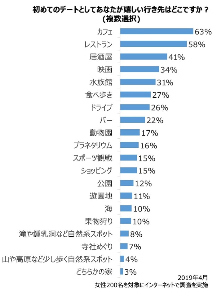 初デートの場所はどこがいいの？女性２００名からの答えは「おしゃれなカフェ」