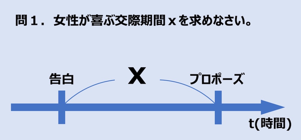 プロポーズは付き合ってからどのくらい？【1~3年を目安に！】