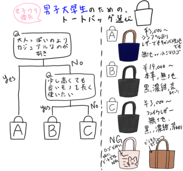 【根拠のある】男子大学生のおすすめトートバッグ