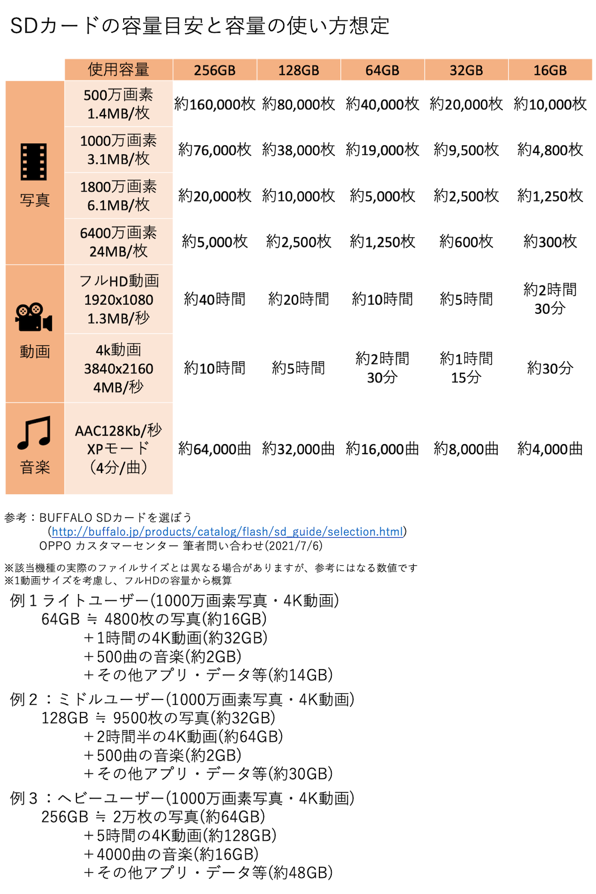 microSDカードの使用容量表と使用例