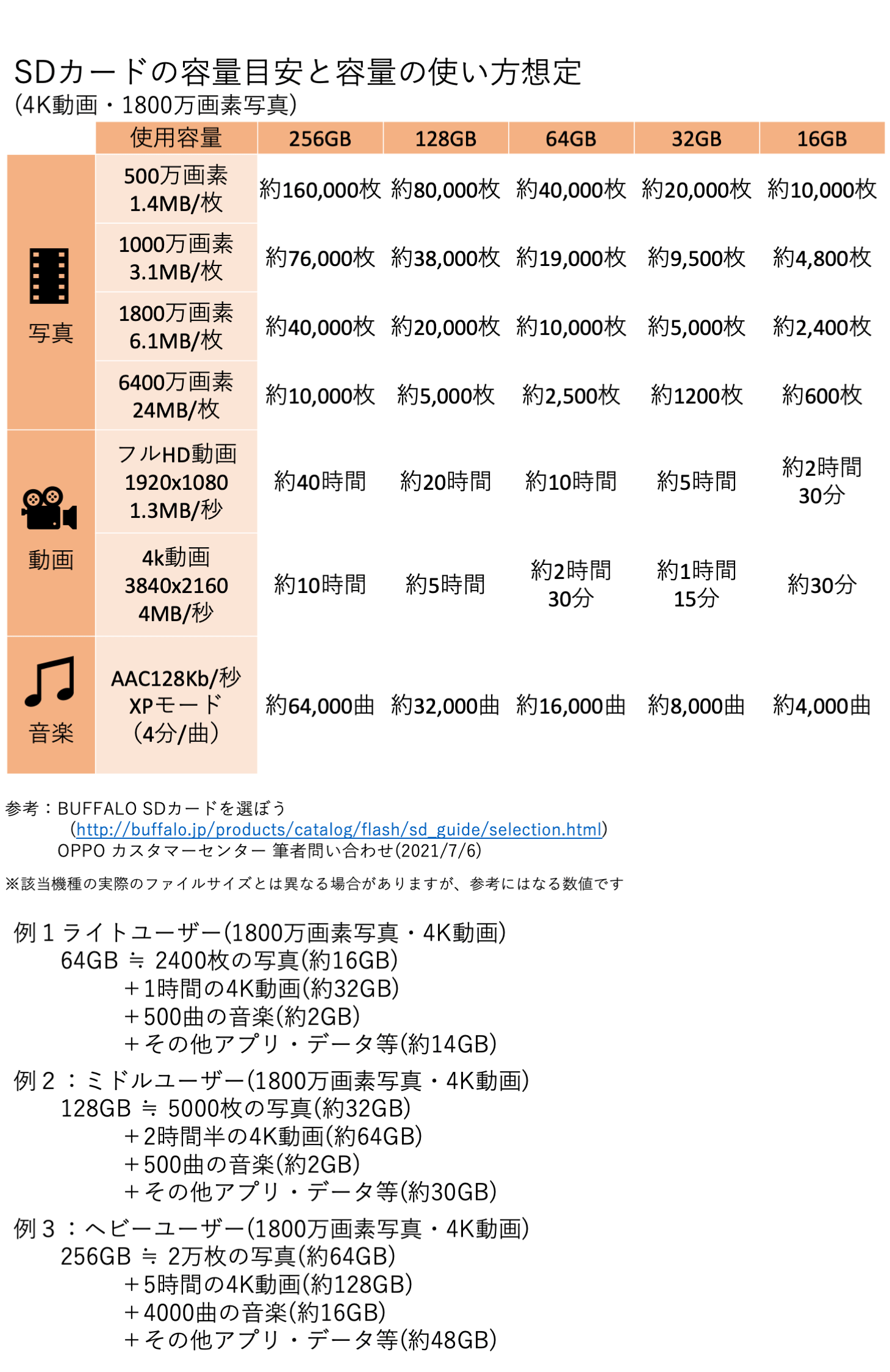 microSDカードの使用容量表と使用例