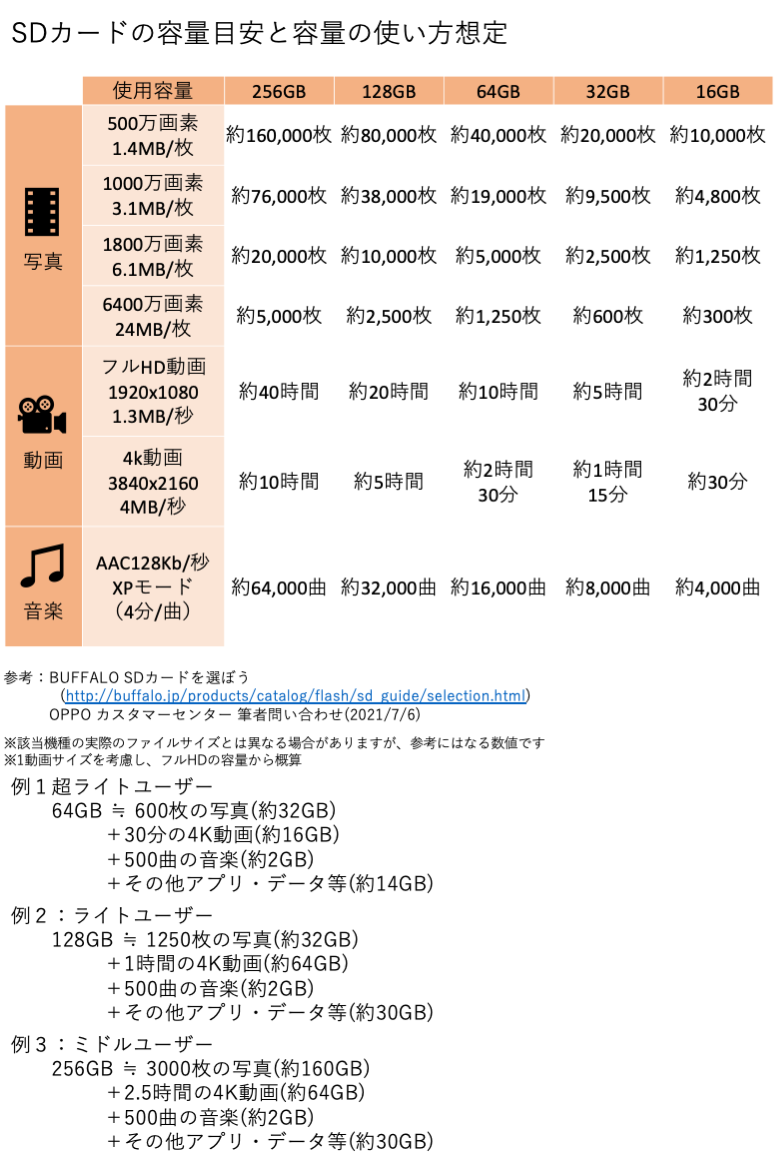 microSDカードの使用容量表と使用例